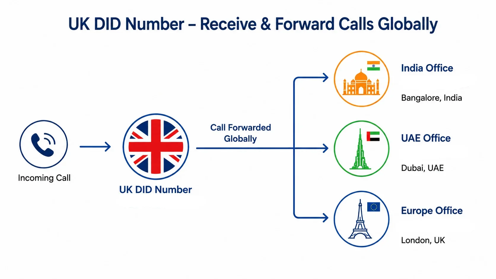 Map illustration showing UK DID numbers from London, Manchester, and Birmingham routing calls to international destinations